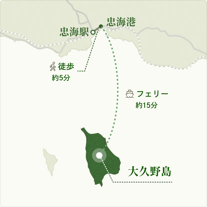 忠海駅から忠海港まで徒歩約5分、忠海港から大久野島までフェリーで約15分の経路を示すアクセスマップ。
